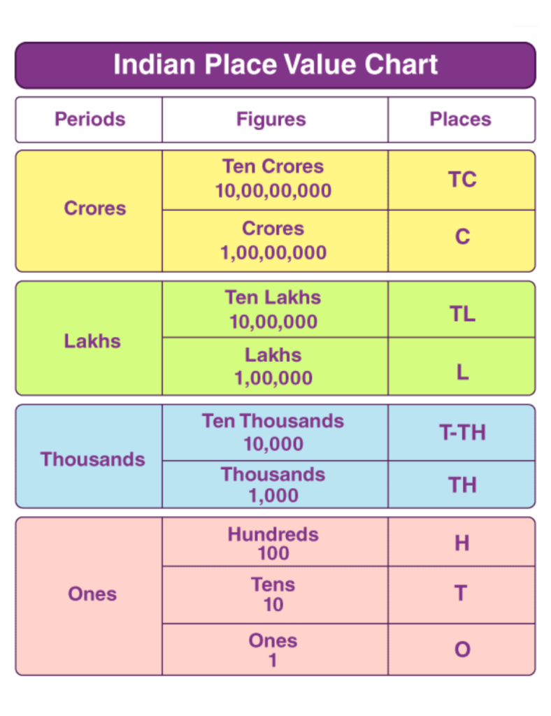 indian-place-value-chart-4th-class